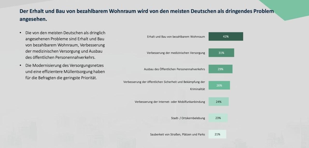 Wohnraum und medizinische Versorgung: Die dringendsten Probleme (Foto: SKOPOS - Institut für Markt- und Kommunikationsforschung GmbH & Co. KG)